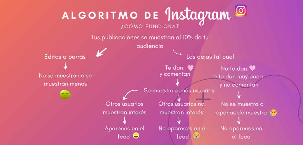 cómo funciona el algoritmo de Instagram