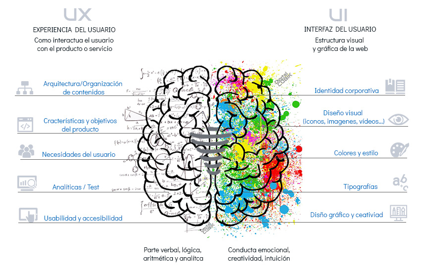 qué es el diseño ux ui