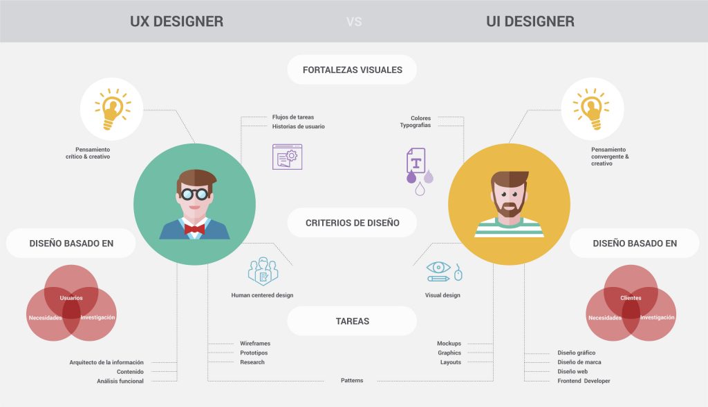 qué es el diseño ux ui